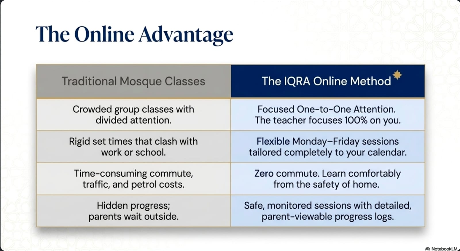 Traditional Mosque Classes vs The IQRA Online Method Comparison