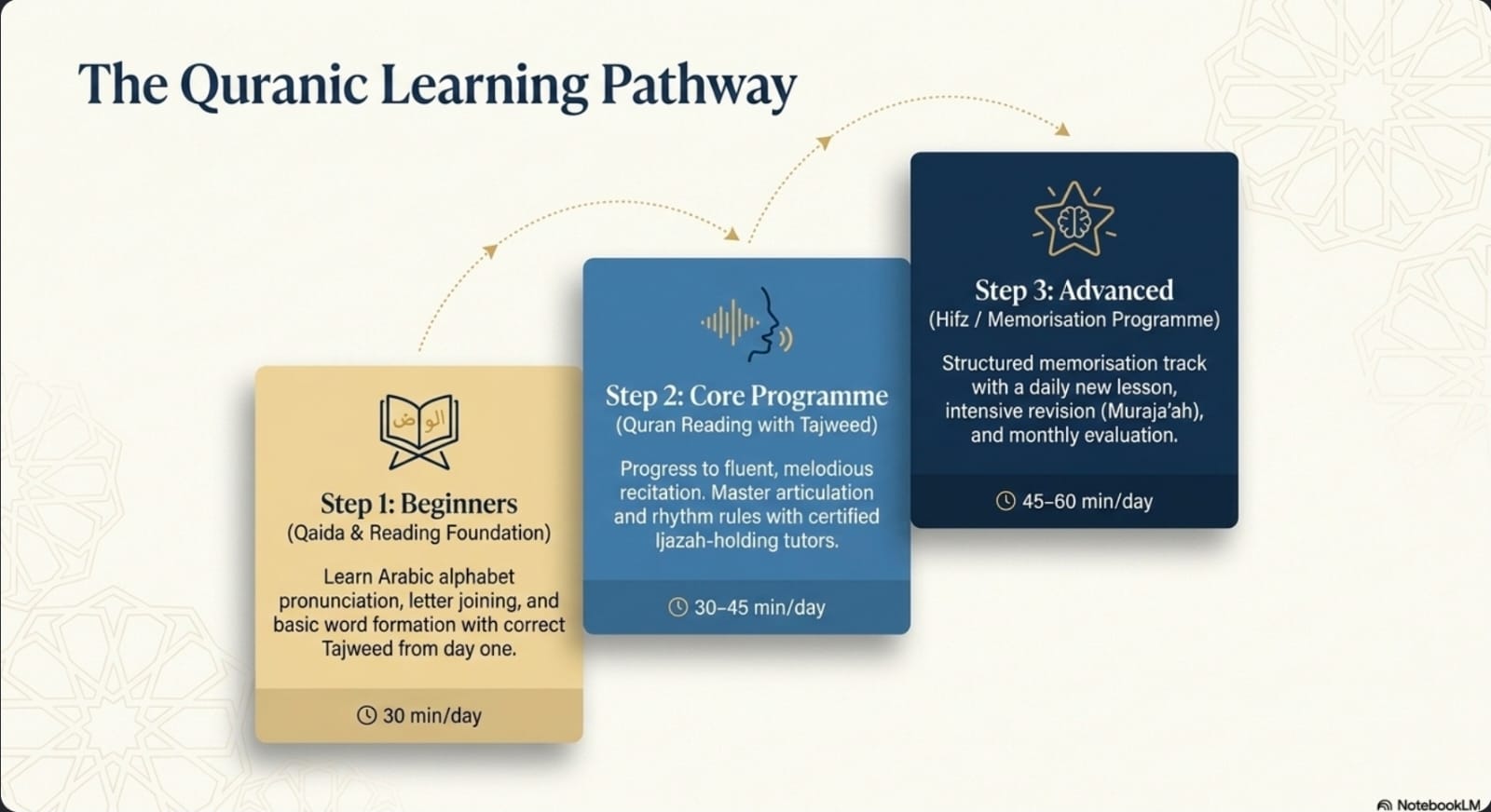 The Quranic Learning Pathway Progression Steps